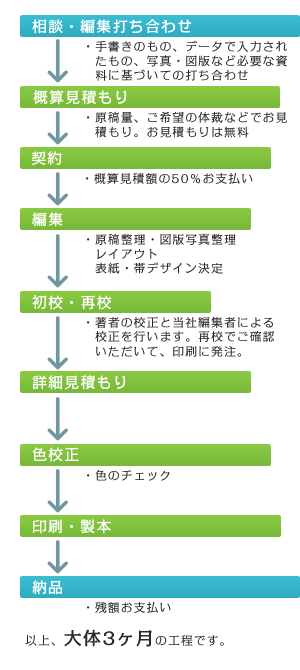 本が出来るまでの流れ